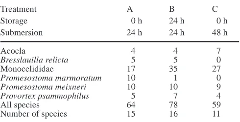 Table 4 Plathelminth emersion after variable periods of storageand submersion. Totals of six replicates; only taxa represented by≥10 individuals listed
