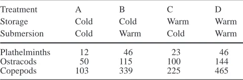 Table 6 Meiofaunal emergence from sediment samples eitherstored cold (10°C) or warm (20°C) with subsequent submersion inthe cold or warm (totals of six replicates from different intertidalsites)