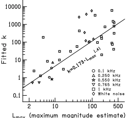 Fig. 1. The fitted value of the free parameter k of Eq. (1) as a function of tone frequency or for white noise, for 37 loudness plots from the published literature (see text)