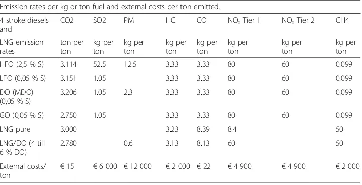 Table 1 Marginal external costs and emission rates as a function of the tons of fuel