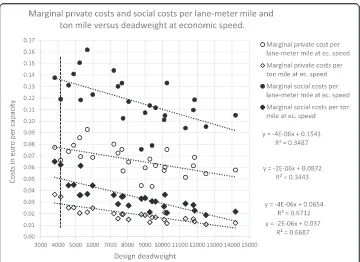 Fig. 3 Marginal private and social costs per ton mile and lane-meter mile at economic speeds