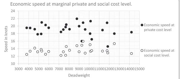 Fig. 4 Economic speed at marginal private costs and social costs