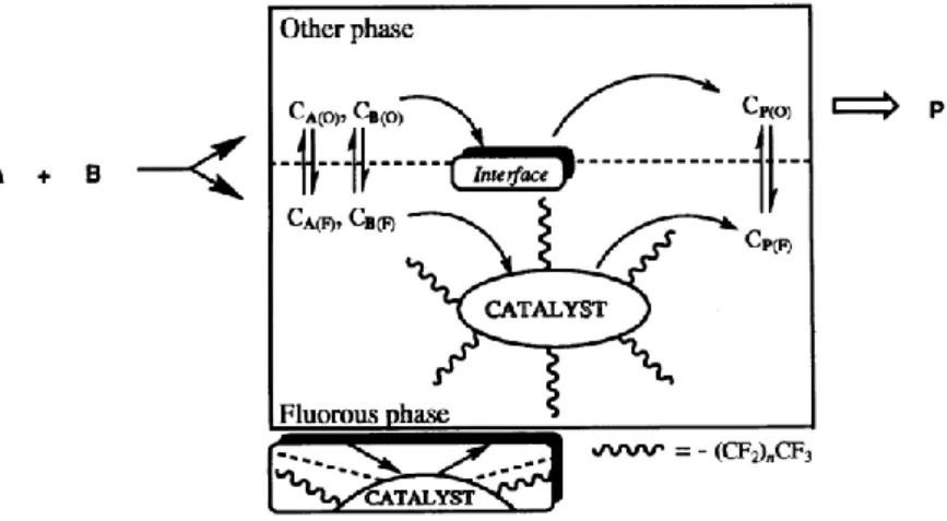 Figure 1.2  Schematic representation of biphasic catalysis using a fluorous/organic  biphasic system