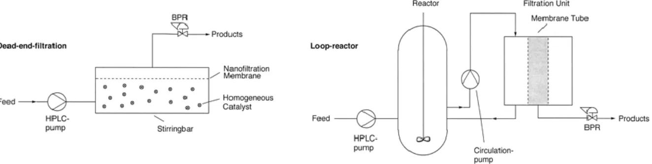 Figure 1.3  Different types of continuous membrane reactors. [35]  Reprinted with permission  from ref 35