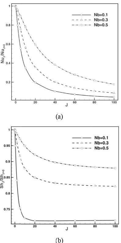 Fig. 6. a) Nvalues of Nbnumber ratio �=0.1, and LNusselt numberb, Nt=0.3, �=0versus J for dLe=10,      r ratio versus 0.1, and Le=1different valuesJ for differen0 b) Sherwoos of Nb, Nt=0.3nt od 3, 