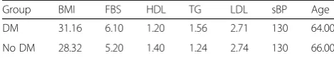 Table 1 Comparing the median of continuous variablesbetween DM and No DM groups