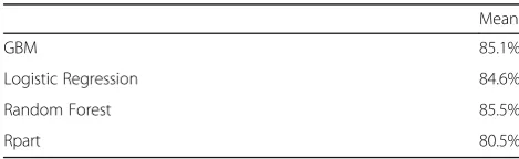 Table 6 Paired one-sided DeLong test to compare the AROCvalues of the four models