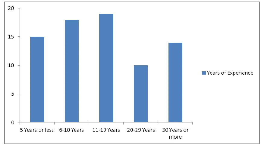 Figure 4.2 Years of experience 