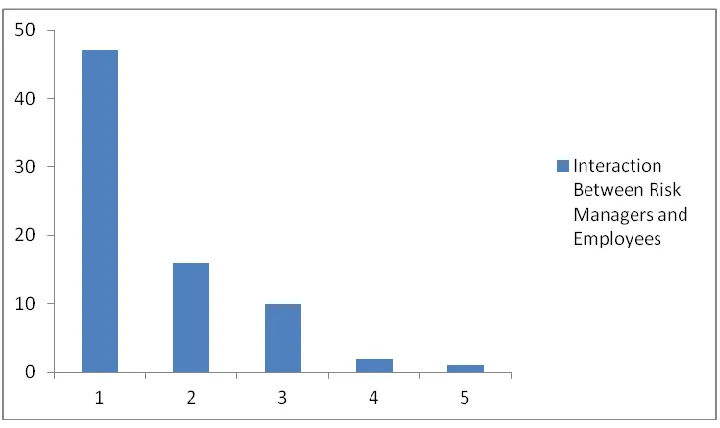 Figure 4.6 Interaction between risk managers and employees 