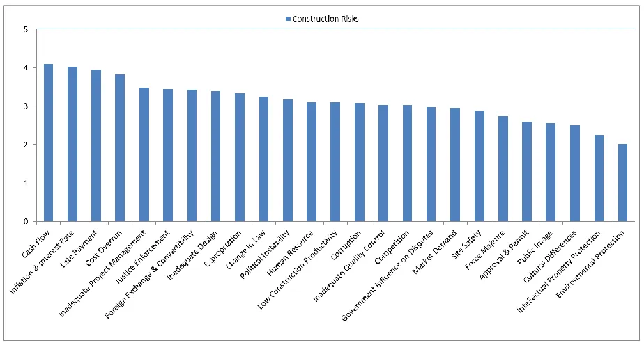 Figure 4.8 illustrates the level of criticality for the construction risks in Iran. As it is seen, 