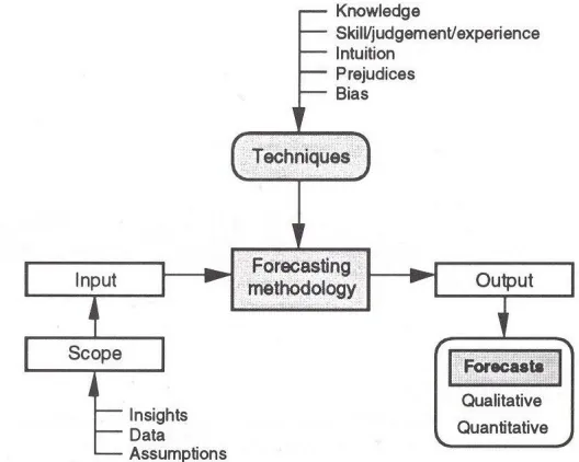 Figure 2.2 The forecasting process (Flanagan and Norman, 1993, p. 37)  