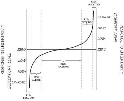 Figure 2.3 Risk attitude spectrum (Hillson and Murray-Webster, 2004, p.5) 