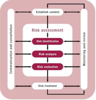 Figure 2.5 Risk management process (Based on ISO, 2009, p.14) 