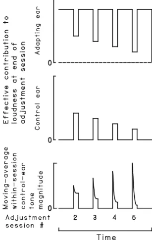 Fig. 6 shows this behavior.  of the session must be set increasingly The bottom of Fig
