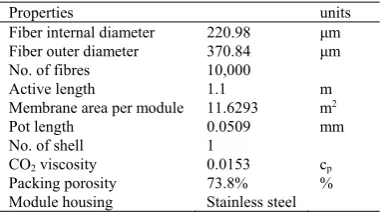 Table 4 - Membrane module design parameters 