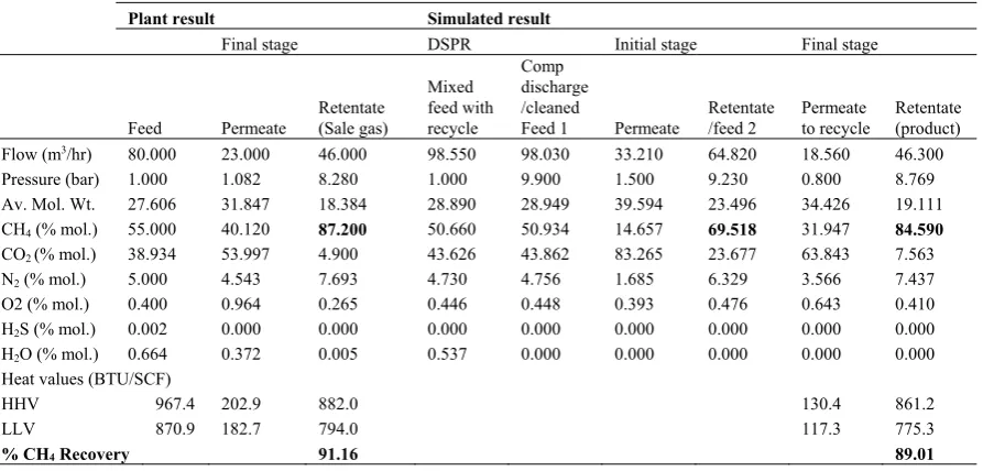 Table 6 - Validation of simulation with plant data 
