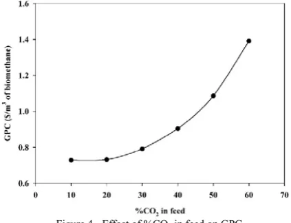 Figure 4 - Effect of %CO2 in feed on GPC 