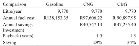 Figure 8 - Effect of interest rate and incentives on NPV 
