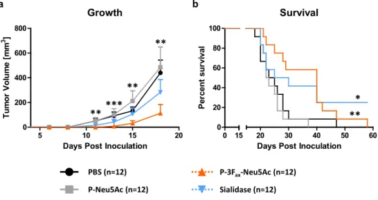 Figure 6 Blocking aberrant sialylation reduces tumor growth in vivo.  