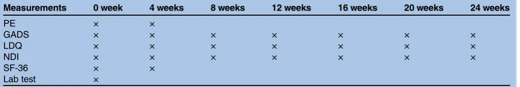 Table 2Measurements at different time points