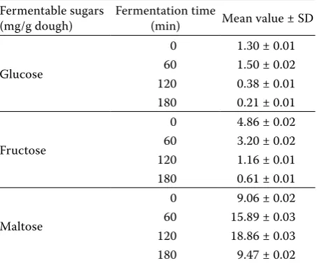 Table 1. Variation in the concentration of fermentable sugars during dough fermentation 