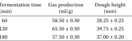 Table 2. The variation in gas production and dough height during dough fermentation (mean value ± SD)