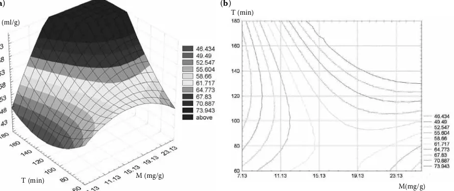 Figure 2. Variation of gas production (V) with fructose (F) and fermentation time (T): (a) spatial representation, (b) rep-resentation by contours curves