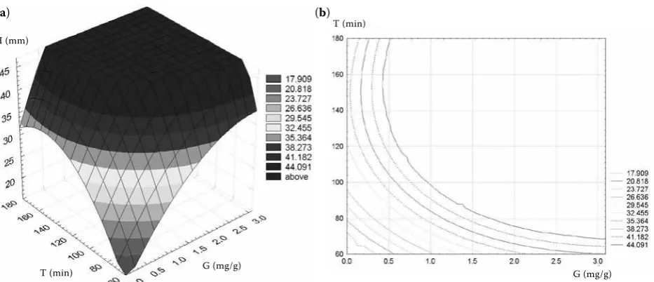 Figure 4. Variation of dough height (H) with glucose (G) and fermentation time (T): (a) spatial representation, (b) repre-sentation by contours curves