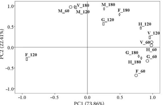 Figure 6. Variation of dough height (H) with maltose (M) and fermentation time (T): (a) spatial representation, (b) repre-sentation by contours curves