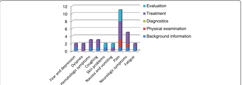 Fig. 1 Distribution of subjects of e-learning questions. Figure 1 displays the distribution of the symptoms as addressed in thee-learning questions
