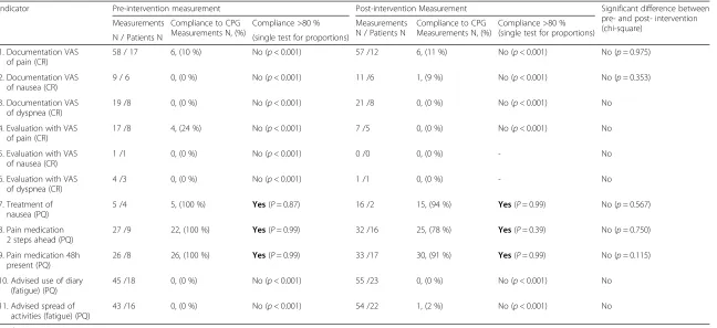 Table 3 Results of the pre- and post- intervention measurements of performance of quality indicators