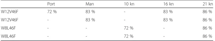 Table 2 Engine load distribution assumed