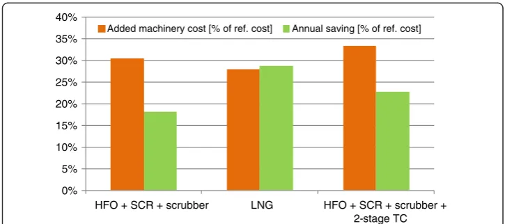 Fig. 7 Relative storage volume MDO vs. LNG