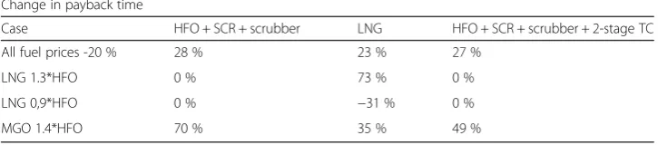 Fig. 8 Payback times and IRR for the cruise ship cases
