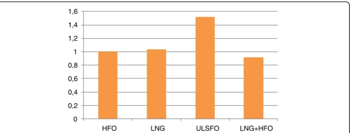 Fig. 11 OPEX differences with different fuels and alternatives (LNG = using LNG all the time whilst LNG +HFO = HFO is used outside ECAs)