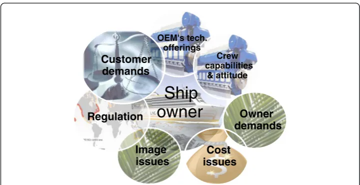 Fig. 1 Landscape of influence on ship owner emission technology choice