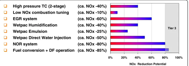 Fig. 2 Different technologies available for NOx emissions reduction from Wik (2010)