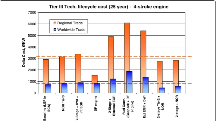 Fig. 3 Tier III solution lifecycle cost calculation example from Wik (2010)