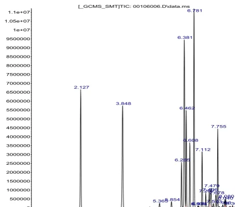 Fig. 3. GC chromatogram for commercial ethyl lactate solvent. 