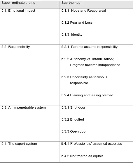 Table 5.1  Super-ordinate and sub-themes 