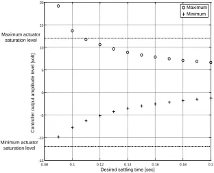 Figure 1.7: Maximum / minimum control effort as function of desired settling 
