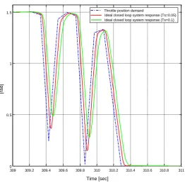 Figure 1.8: A section of the generation DPF cycle with different settling times 