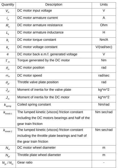 Table 2.1: Parameters of throttle valve model 