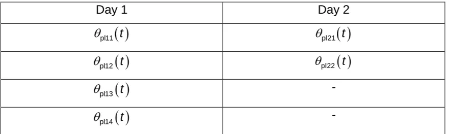 Table 2.3: Preliminary friction experiments 