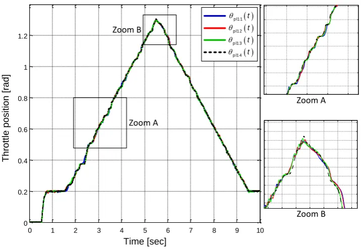 Figure 2.12: The same day friction repeatability experiment 