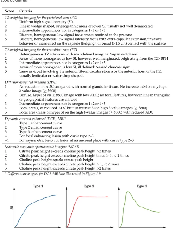 Table 1.1: PI-RADS scoring system for multiparametric MR imaging of the prostate, as described by the ESUR guidelines