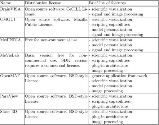 Table 1. Summarized list of current software development projects focused on medical image processing and end-user software for model personalization