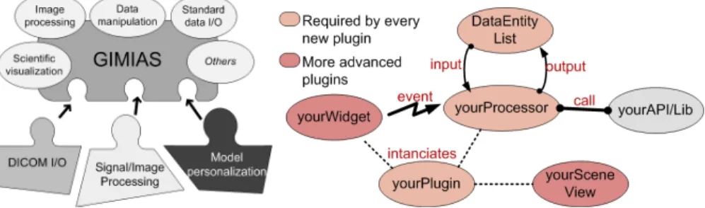 Fig. 1. Left: Schematic overview of the plug-in based architecture of GIMIAS. Gen- Gen-eral infrastructure services are used by the diﬀerent plug-ins according to the speciﬁc application