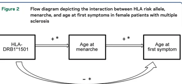 Figure 2Flow diagram depicting the interaction between HLA risk allele,