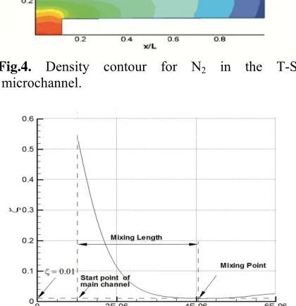 Fig.4. Density contour for N2 in the T-Shape microchannel. 
